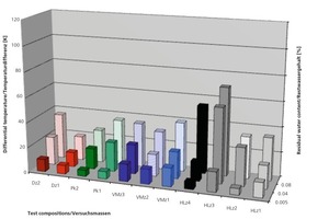  »9 Differences in temperature between surface and core (heating rate 100 K/h) 