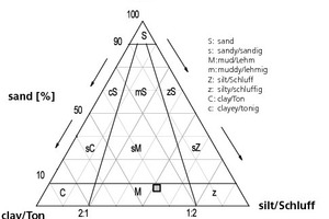  »1 Plotting the raw clay on the clay-silt-sand ternary diagram 