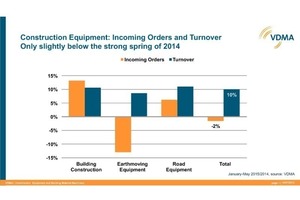  &gt;&gt;Incoming orders and turnover for construction equipment and building material facilities  