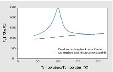  »4 Influence of residual humidity on heat capacity of kaolinite 