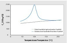 »4 Einfluss der Restfeuchte auf die Wärmekapazität von Kaolinit 