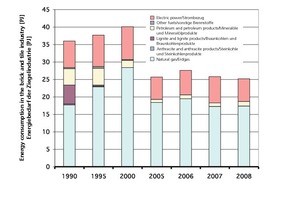  »2 Composition of final energy consumption in the brick and tile industry, Source: [27] 