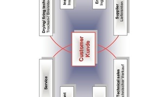  »8 Interne und externe Kommunikationsstruktur 