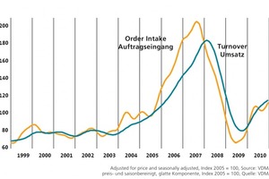  » Order intake and turnover 2010 