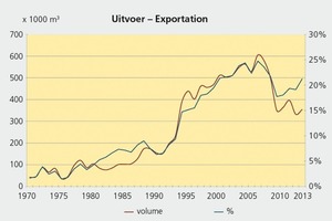  »2 Development of exports 