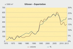  »2 Entwicklung der Exporte 