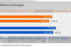  »2 Produktion Dachziegel im Vergleich 2014 und 2015 