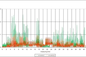  »12 Diagramm für die Luftströmungsgeschwindigkeit 