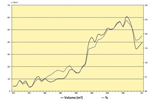  »2 Development of exports 