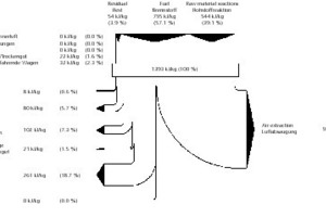  »5 Sankey-Diagramm für die Energiebilanz eines Ofens zur Hintermauerziegelherstellung (die spezifischen Wärmeströme werden in kJ/kg an gebrannten Ziegeln bezogen) 