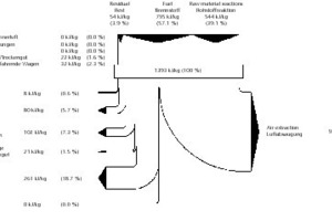  »5 Sankey diagram for the energy balance of a kiln used in the production of backing bricks (with the specific heat flows expressed in kJ/kg, specific to fired heavy clay products) 