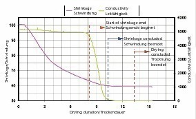  ››3 Measurement data: shrinkage and electric conductivityElectric conductivity [mV]Drying duration [h] 