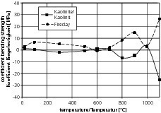  »10 Temperaturabhängige Koeffizienten der statistischen Analyse für die Biegezugfestigkeit von Tonmineralvarietäten nach dem Brand 