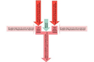  »5 Longitudinal recirculation gas flow  