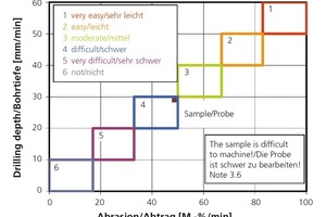  »7 Diagram of evaluation to assess the drilling behaviour of a fired body 