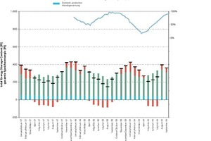  &gt;&gt;6 Time history of gas storage capacity utilization and demand for natural gas in Germany Remarks: * Average figures for GSE members BEB Erdgas und Erdöl, E.ON Ruhrgas, RWE Energy, EnBW, EWE, Bayerngas and VNGSource: [GIE - Gas Infrastructure Europe, 2009, BMWi/BAFA, 2009] 