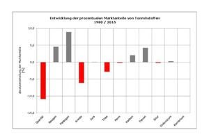  »7 Modifiziertes Nutzungspotenzial der Rohstoffbasis im Vergleich 1980/2015 