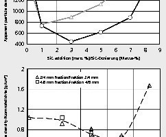  »8 Einfluss der SiC-Dosierung auf die Rohdichte von Blähgranulaten aus Mauerwerkbruch mit 48 Masse-% Ziegel bei einer Brenntemperatur von 1180°C (links) und Einfluss des Ziegelgehaltes im Ausgangsmaterial auf die Rohdichte der Blähgranulate aus Mauerwerkbruch, Herstellungsbedingungen: Zugabe von 1 bzw. 3 Masse-% SiC, Brenntemperatur 1165 bis 1180 °C (rechts) 