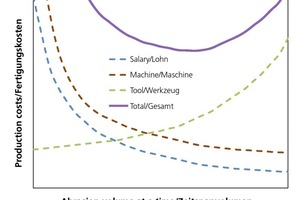  »1 Production costs at different material removal rates according to [2] 
