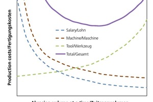  »1 Production costs at different material removal rates according to [2] 