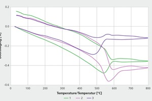  »5 Stress curves 