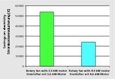  »12 Savings on electricity and amortization for a chamber dryer with 50 rotary fans with motor ratings of 3.0 and 4.0 kW following an investment in guide wheels, new impellers and motors; net annual runtime 300 days, 24 h, cost of electricity 0.12 €/kWh 