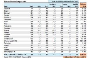  » Tabelle 1 Bauvolumen insgesamt 