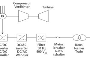  »4 Exemplified power electronics system for a gas-fuelled microturbine 