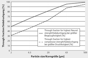  »7 Hypothetische Siebdurchgangskurven für die größte Biegezug- bzw. Druckfestigkeit nach der Trocknung unter Nutzung von Werten aus [81, 82] 