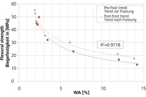  »10  Correlation between flexural strength and water absorption 