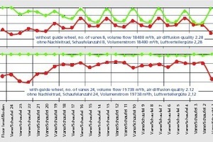  »7 Effect of vane quantity on airflow velocity and exit angle of an air diffuser 