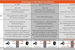  &gt;&gt;5 Schallschutz als Übertragungssystem: Mit einer Novellierung der DIN 4109 auf Grundlage des EU-Berechnungsverfahrens können zukünftig realistisch zu erwartende Schalldämm-Werte ermittelt werden. 