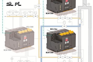  » New control and safety functions of the BCU 500 instrument family 