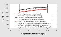  »8 Heat capacity evolution for the commercial green and fired clay-based material 