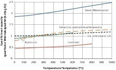  <span class="bildunterschrift_hervorgehoben">»3</span> True specific heat capacities of solids and gases as functions of temperature [2-4]<br /> 