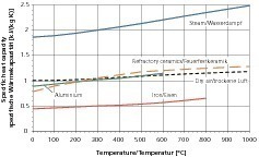  »3 True specific heat capacities of solids and gases as functions of temperature [2-4] 