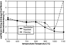  »9 Temperature-dependent coefficients from statistical analysis for firing shrinkage of clay mineral varieties after firing 