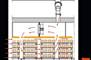  »3 The recirculation principle of the Paraflow dryer 