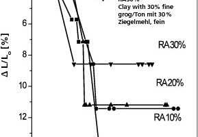  »9 Effect of fine grog additive on drying - shrinkage curve of the clay batch 