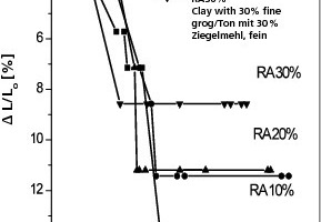 »9 Einfluss des feinen Ziegelmehls auf die Trocknungs-Schwindungs­kurve der Tonprobe 