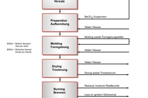  »2 Simplified material flow sheet of a given raw-material composition 