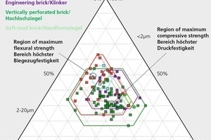  »3 Ternäres Diagramm mit den Vorkommensbereichen für Dach-, Decken-, Handform- und Hochlochziegel sowie Klinker nach Messungen des Verfassers aus den letzten Jahren (28 Dachziegelmassen, 4 Deckenziegelmassen, 2 Handformziegelmassen, 63 Hochlochziegelmassen und 21 Klinkermassen) 