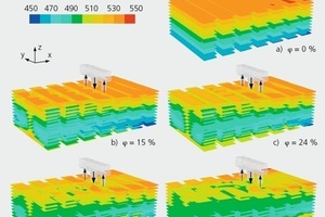  »6 Einfluss der Umwälzrate auf die Temperaturverteilung der Ofen­atmosphäre 