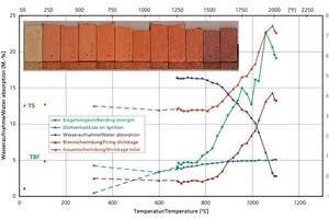  »7 Entwicklung der im Labormaßstab bestimmten Scherbeneigenschaften in Abhängigkeit von der Brenntemperatur 