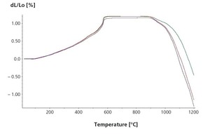  »4 Dilatometerkurven für den Westerwälder Ton (grün = ohne Additiv, rot = 4 % Glasurabfall, blau = 4 % Bildschirmglas)  