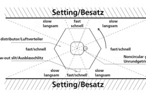  »6 Function of an irregular gearing 