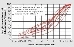  »4 Particle-size distributions of recycled masonry rubble 