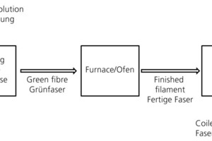  »3 Schematische Darstellung des Herstellungsprozesses 