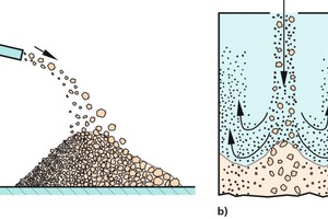  »3 Segregation due to gas-phase interaction: a) Differences in trajectory of particles discharged from a chute (discharge velocity with horizontal component), b) Segregation due to fines entrained in flowing air 