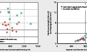  »9 Water absorption and particle strength of lightweight aggregate in comparison with expanded clay 